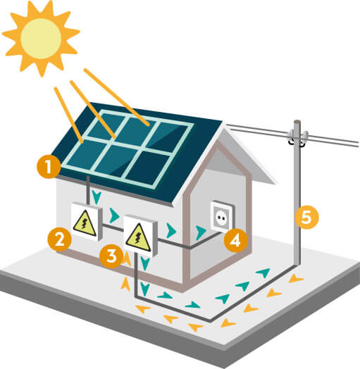 Como funciona o sistema fotovoltaico